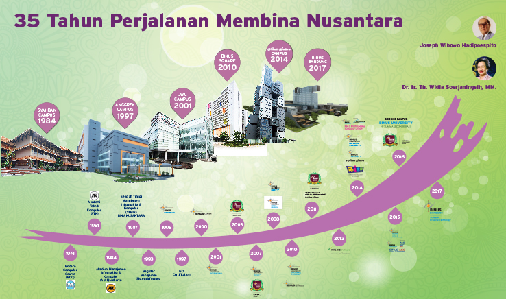 Celebrating BINUS 35TH Anniversary for a Greater Nusantara
