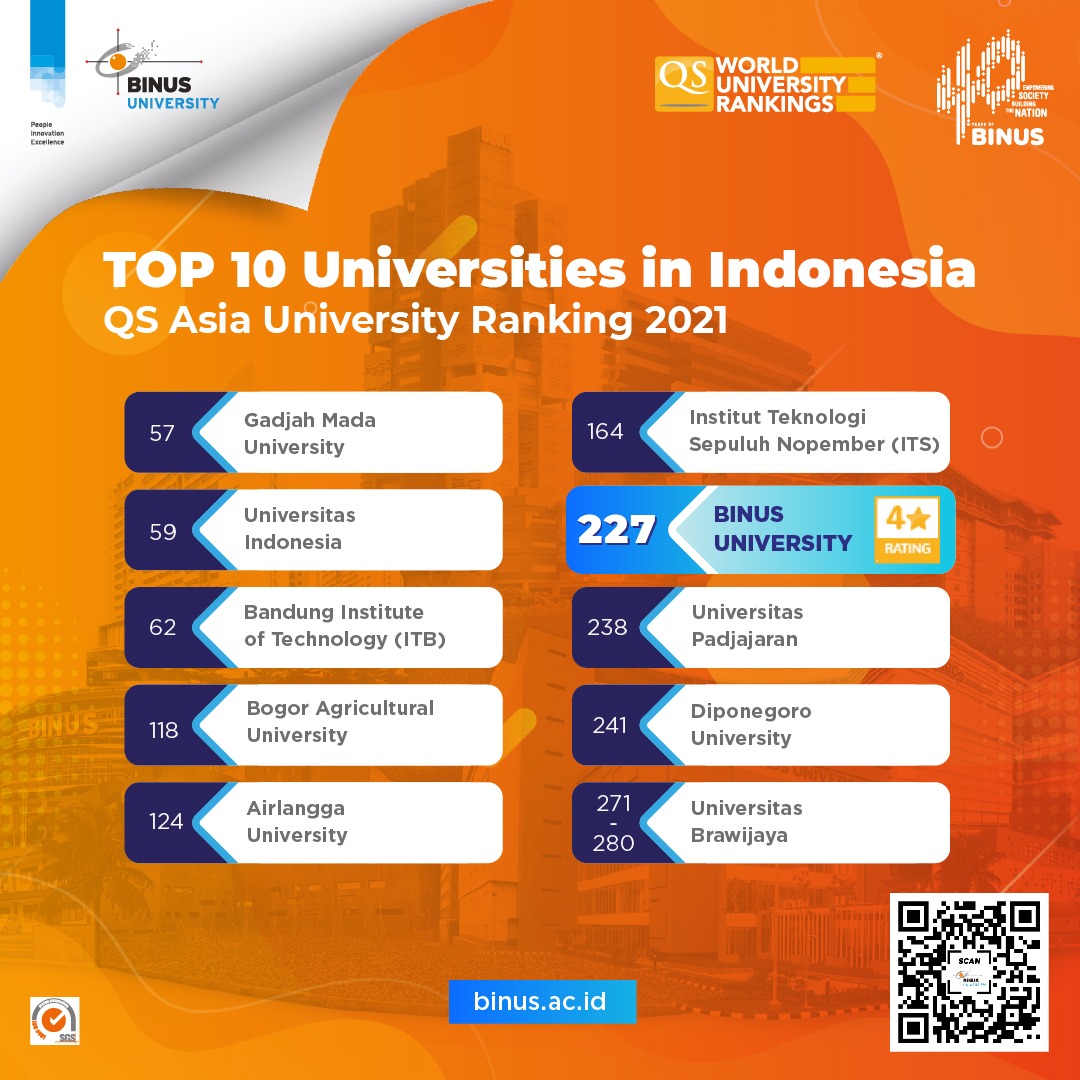 Peringkat 227 QS University Rankings Asia 2021, 
Wujud Komitmen BINUS UNIVERSITY Bagi Nusantara